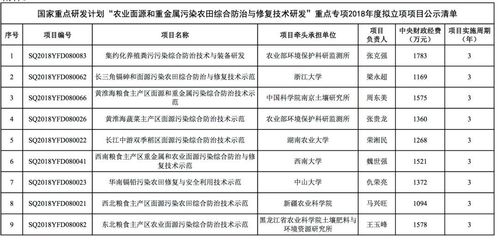 土壤修复圈科技部2018重点专项支持项目