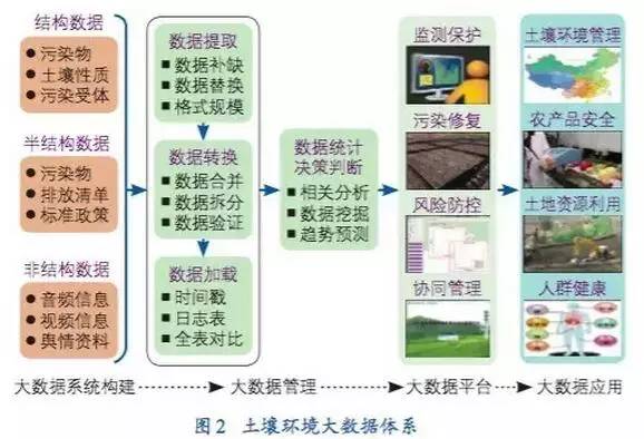 环保大数据时代,你不得不知的土壤环境大数据的构建与应用_科技_网