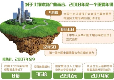 土壤修复受热捧 环保市场再升温